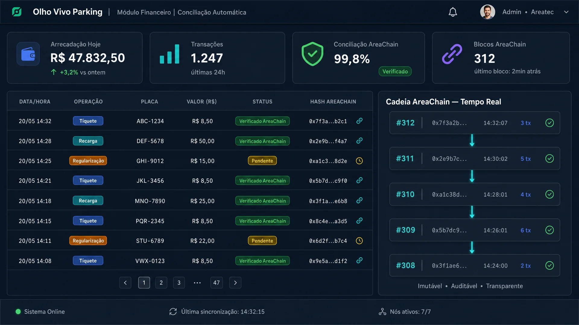Dashboard de controle financeiro e adquirência do Olho Vivo Parking