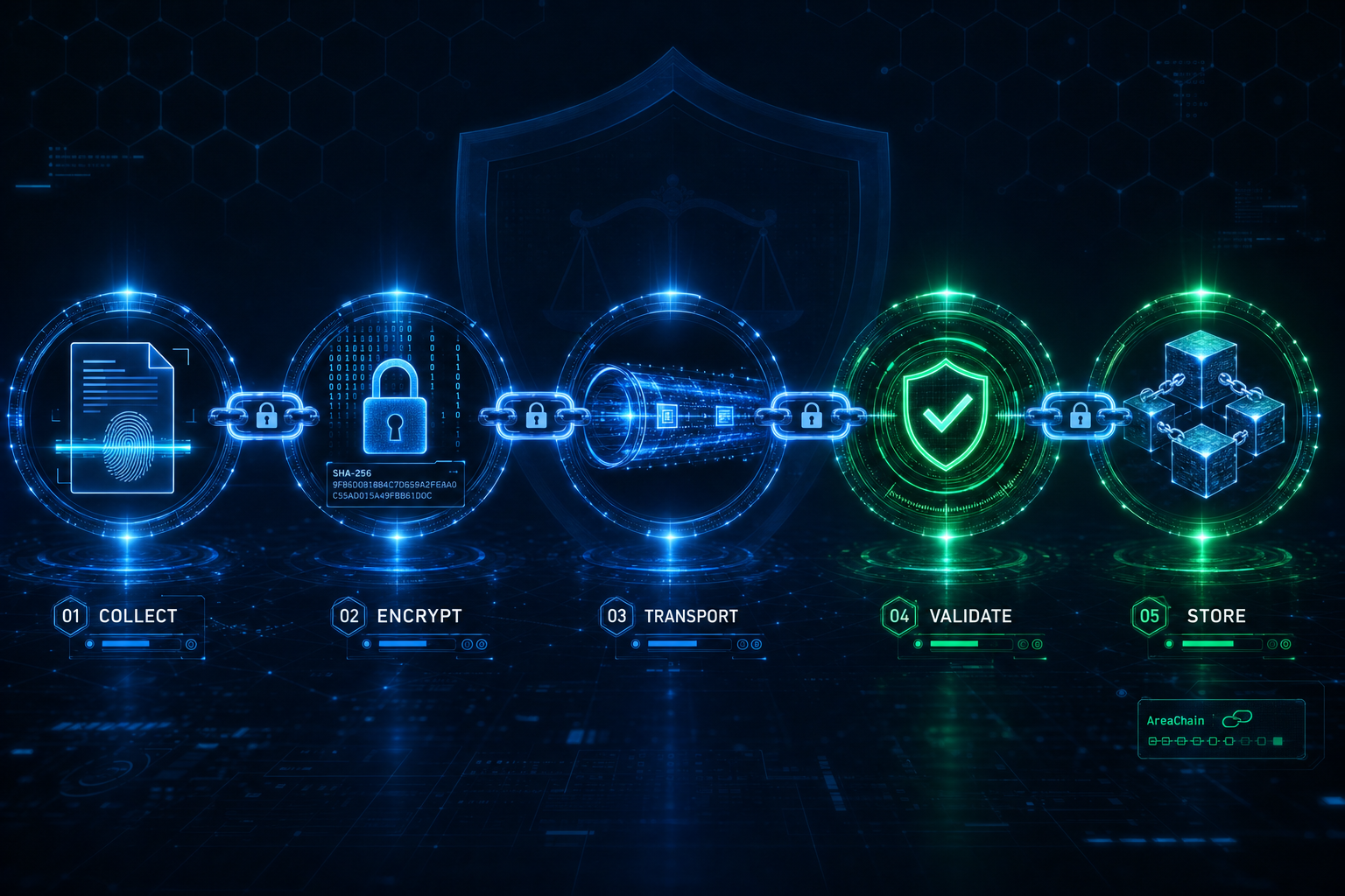 Provloc - Cadeia de Custódia Digital com conformidade CPP Art. 158-A e Lei 13.964/2019
